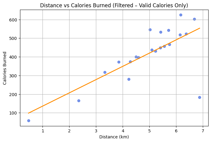 Distance vs Calories