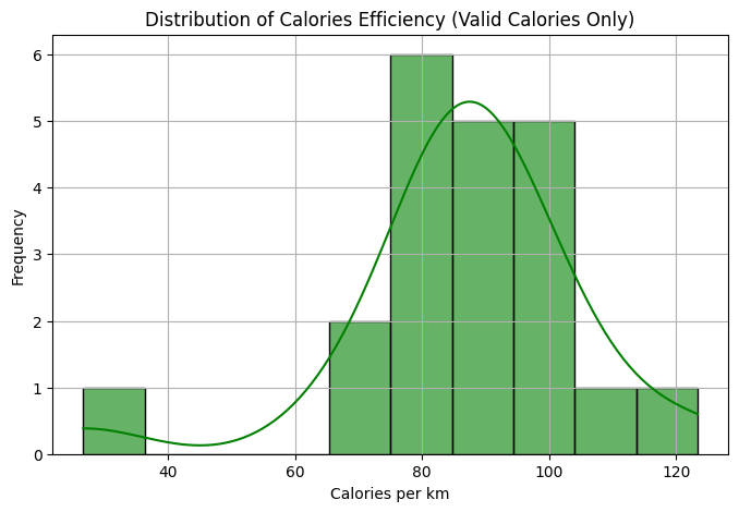 Distribution of Calories Efficiency