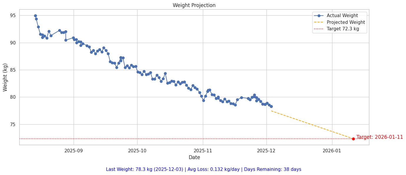 Weight Loss Progress with Projection