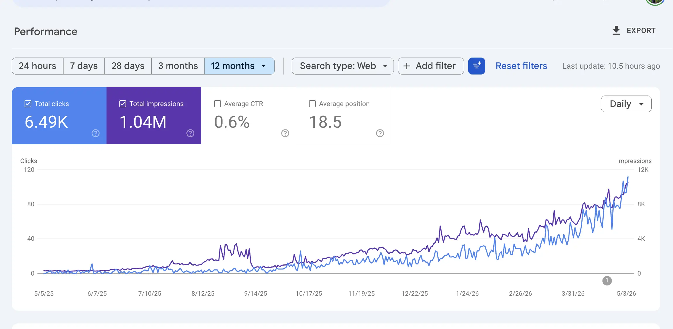 Balitouristic.com: Turning 1,600 Stagnant Articles Into Organic Traffic