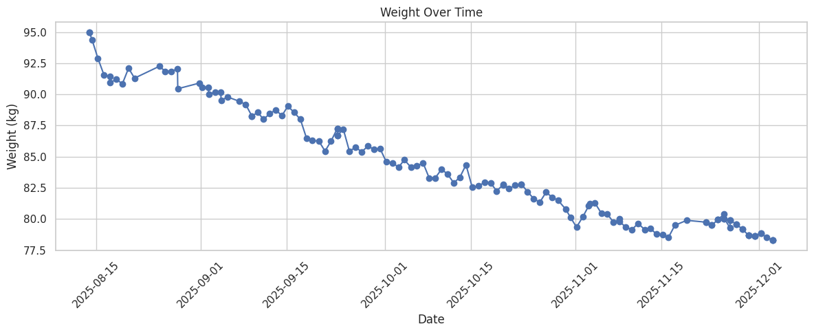 Weight Loss Progress
