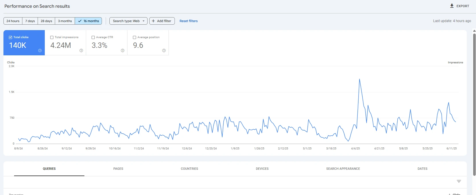 From 0 to 100K Clicks – The Journey of Building Info Jateng Pos