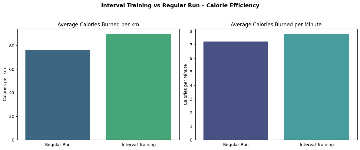 Interval Training vs Regular Run