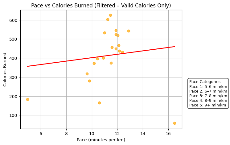 average speed vs calories burned