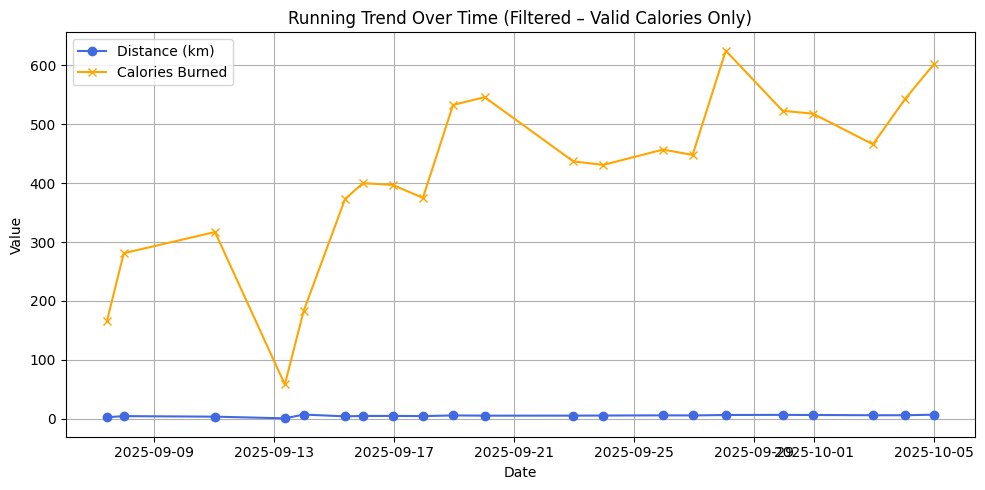 Distribution of Calories Efficiency
